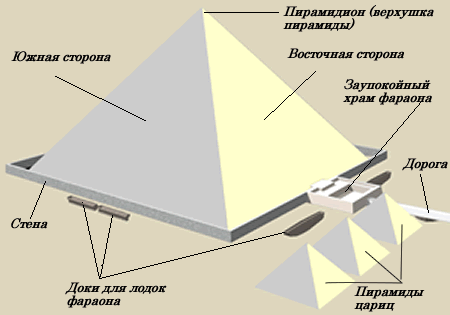 Схема пирамидного мемориала Хеопса