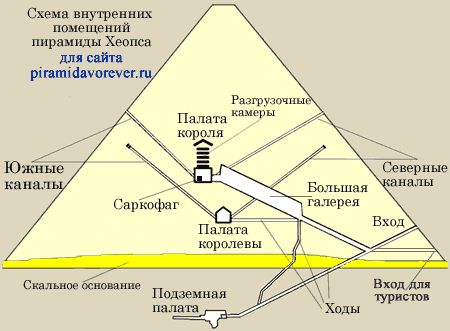 Помещения, ходы и шахты в пирамиде фараона Хеопса